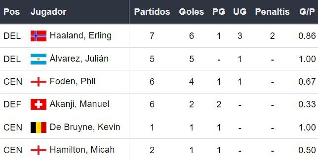 Goleadores del Manchester City