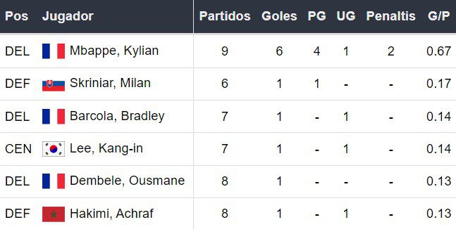 Goleadores del PSG