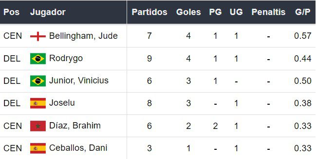 Goleadores del Real Madrid