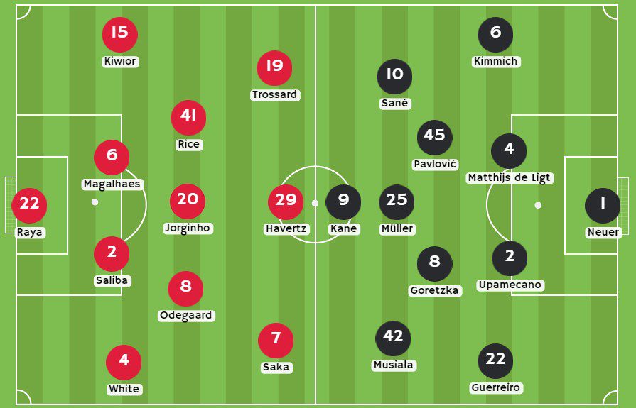 Betsson - Posibles alineaciones entre Arsenal y Bayern