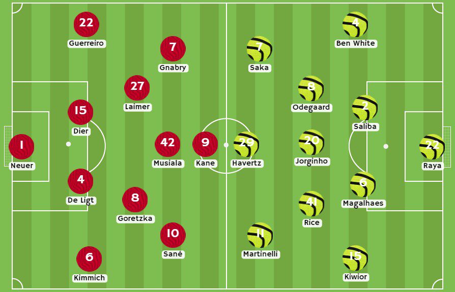 Betsson - Posibles alineaciones entre Bayern y Arsenal