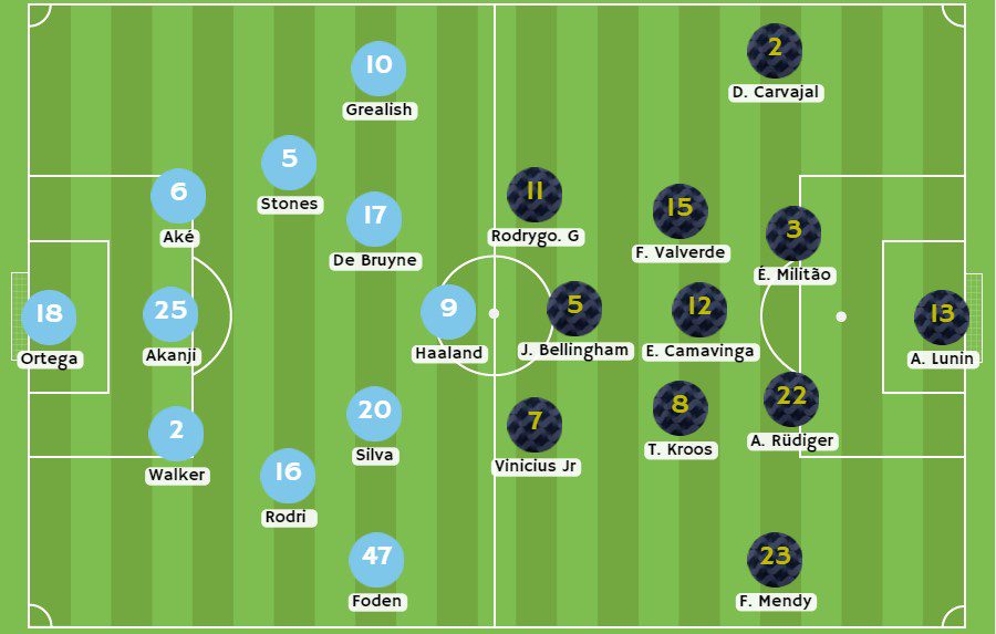 Betsson - Posibles alineaciones entre Manchester City y Real Madrid