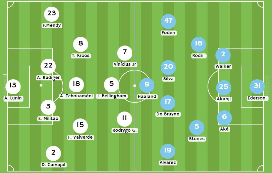 Betsson - Posibles alineaciones entre Real Madrid y Manchester City