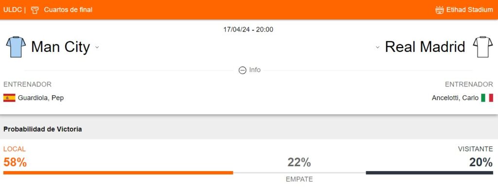 Probabilidad de victoria del Manchester City y Real Madrid