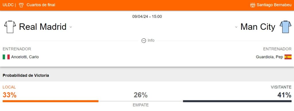 Probabilidad de victoria del Real Madrid y Manchester City