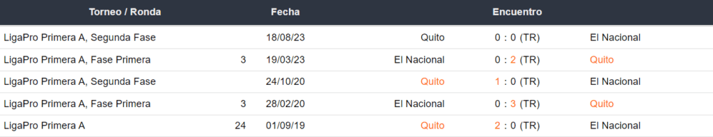 Últimos 5 enfrentamientos de El Nacional y LDU de Quito