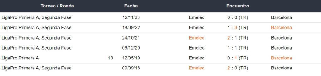Últimos 5 enfrentamientos de Emelec y Barcelona SC