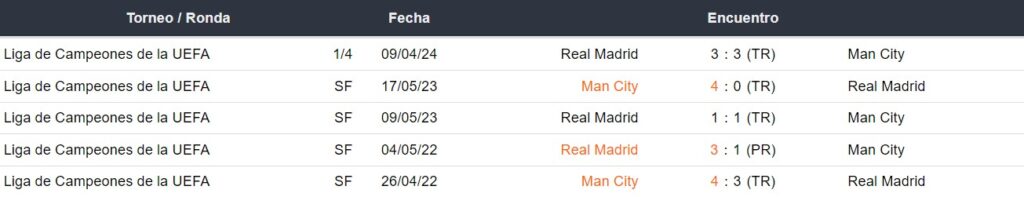 Ultimos 5 enfrentamientos del Manchester City y Real Madrid