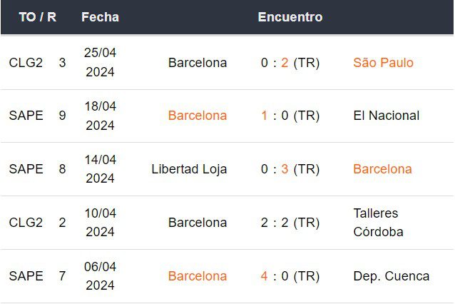 Últimos 5 partidos de Barcelona SC