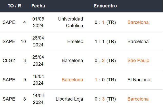 Últimos 5 partidos de Barcelona SC