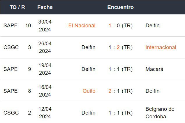 Últimos 5 partidos de Delfín