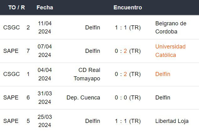 Últimos 5 partidos de Delfín