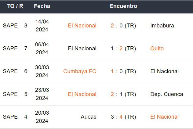 Últimos 5 partidos de El Nacional