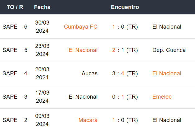 Últimos 5 partidos de El Nacional