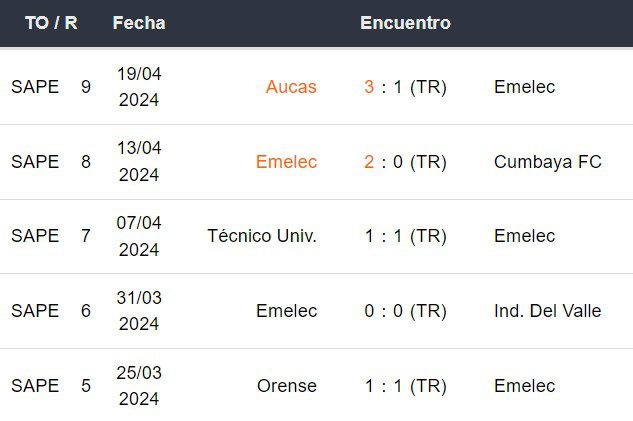 Últimos 5 partidos de Emelec