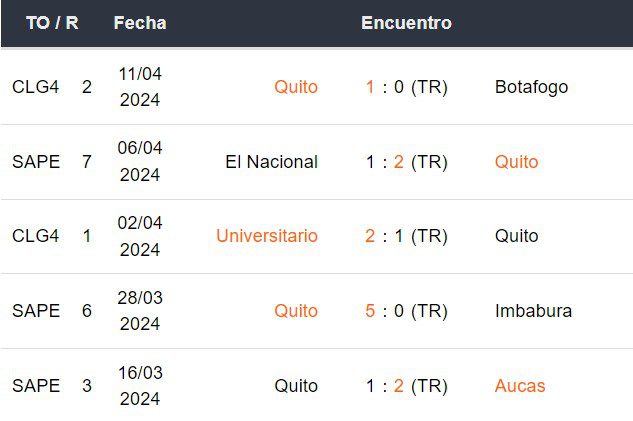 Últimos 5 partidos de LDU de Quito