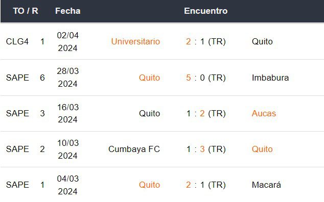 Últimos 5 partidos de LDU de Quito