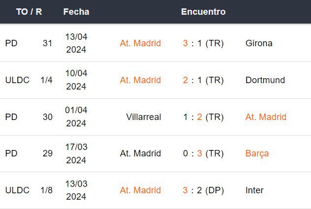 Últimos 5 partidos del Atlético Madrid