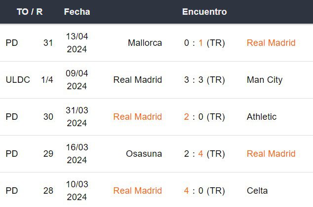 Últimos 5 partidos del Real Madrid