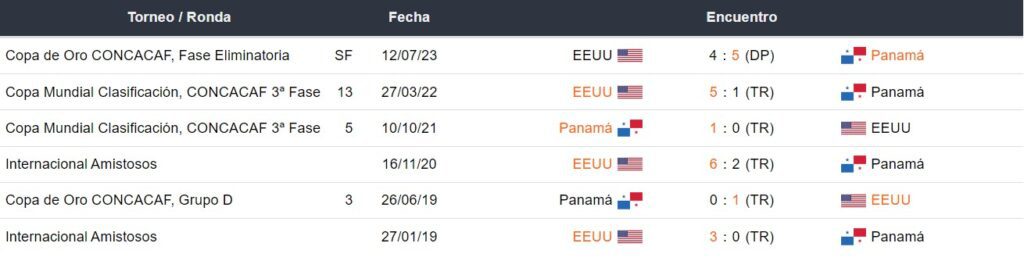 Últimos enfrentamientos de Panamá y Estados Unidos