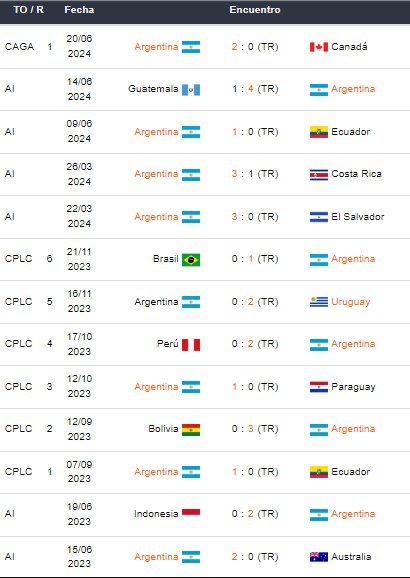 Últimos partidos de Argentina