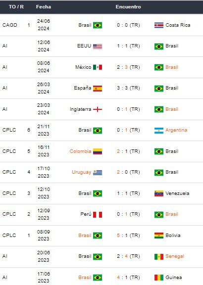 Últimos partidos de Brasil