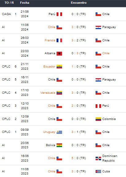 Últimos partidos de Chile