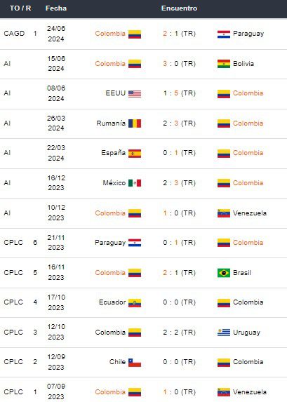 Últimos partidos de Colombia