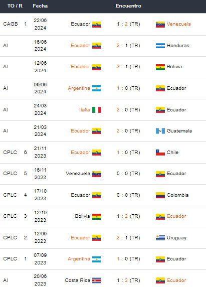 Últimos partidos de Ecuador