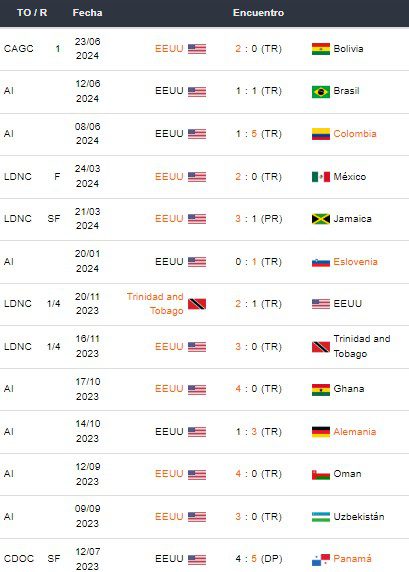 Últimos partidos de Estados Unidos