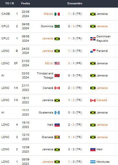 Últimos partidos de Jamaica