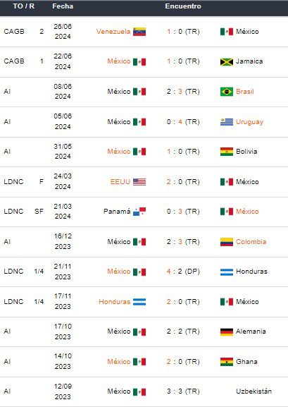 Últimos partidos de México