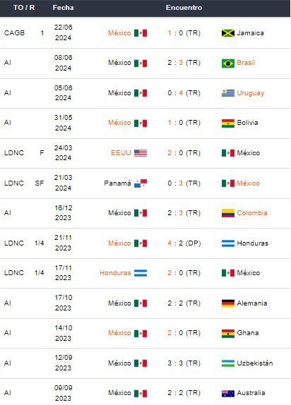 Últimos partidos de México