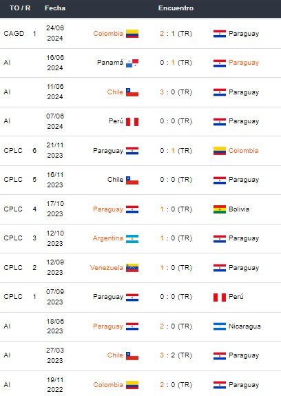 Últimos partidos de Paraguay