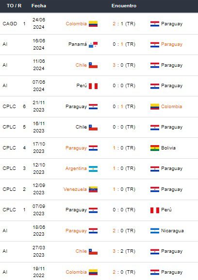 Últimos partidos de Paraguay