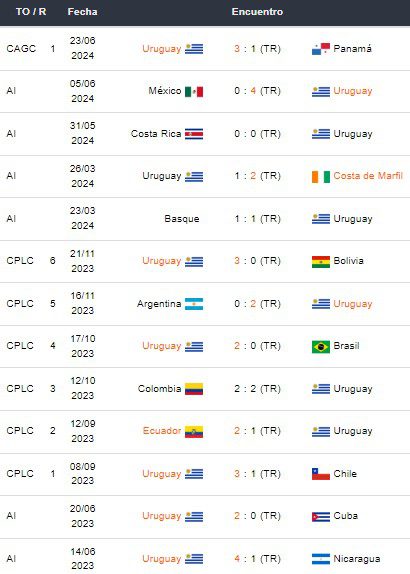 Últimos partidos de Uruguay