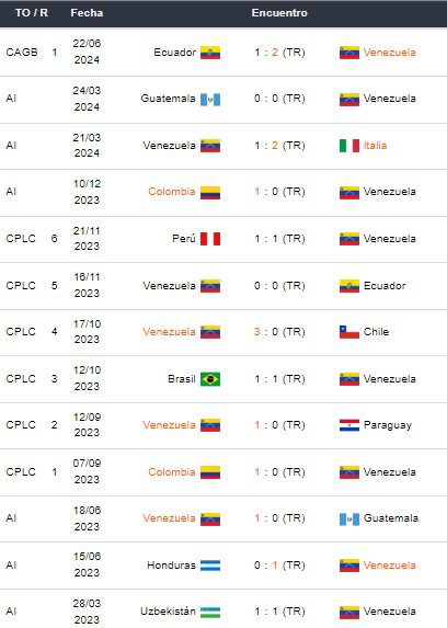 Últimos partidos de Venezuela