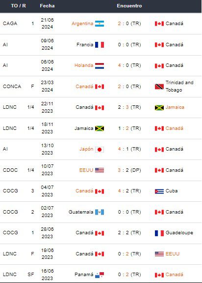 Últimos partidos de la selección de Canadá