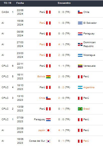 Últimos partidos de la selección de Perú