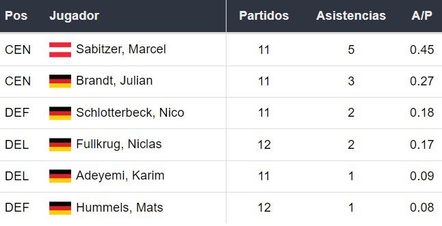 Asistentes del Dortmund