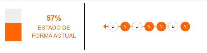 Estado de forma de Independiente del Valle