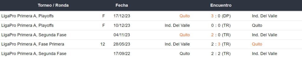 Últimos 5 enfrentamientos de Independiente del Valle y LDU de Quito