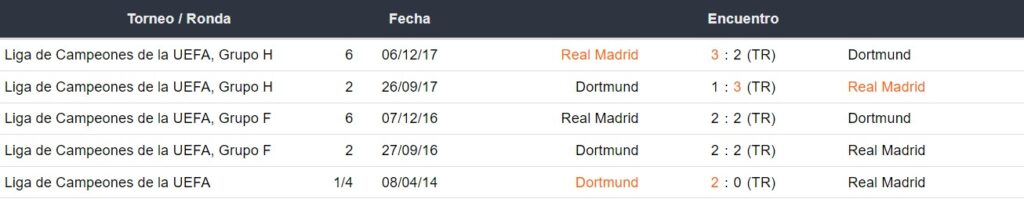 Últimos 5 enfrentamientos del Dortmund y Real Madrid