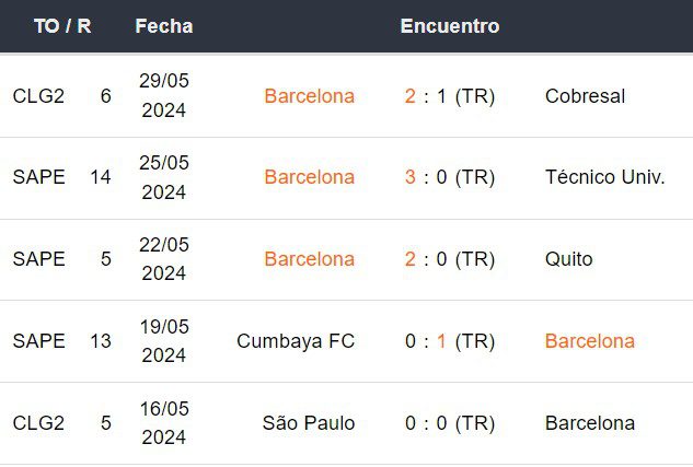 Últimos 5 partidos de Barcelona SC