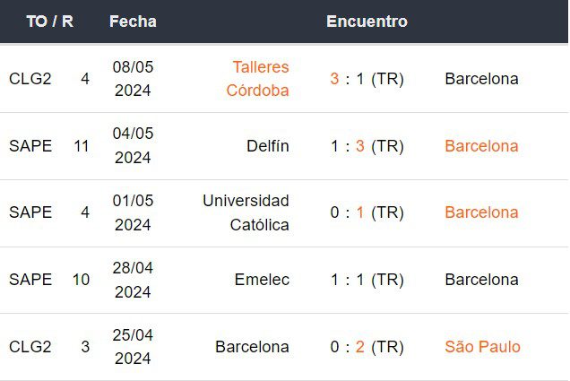 Últimos 5 partidos de Barcelona SC