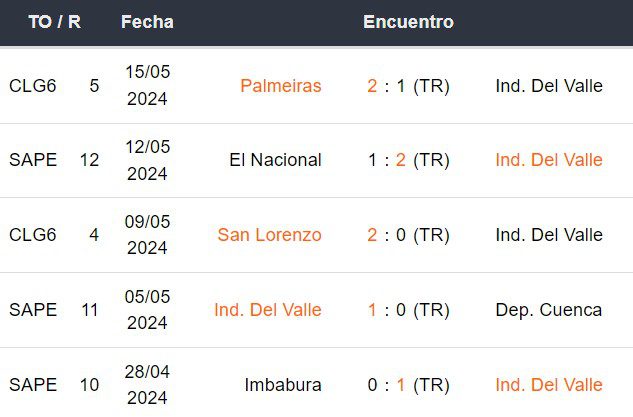 Últimos 5 partidos de Independiente del Valle