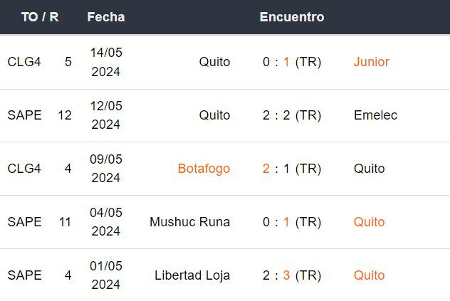 Últimos 5 partidos de LDU de Quito