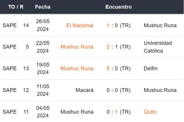 Últimos 5 partidos de Mushuc Runa