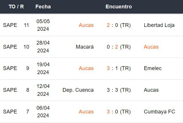 Últimos 5 partidos de SD Aucas