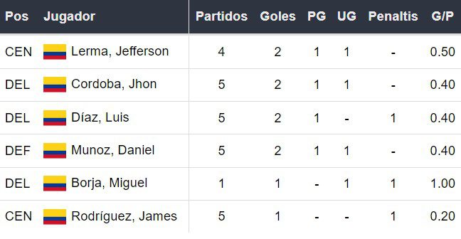 Goleadores de Colombia